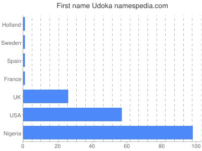 Vornamen Udoka