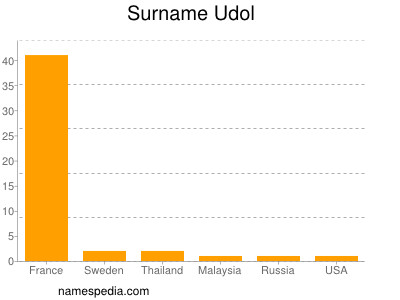 Familiennamen Udol