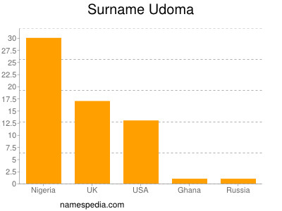 Familiennamen Udoma