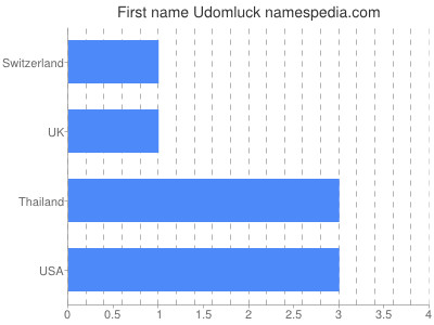 Vornamen Udomluck