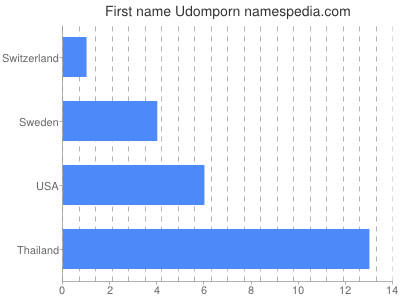 Vornamen Udomporn