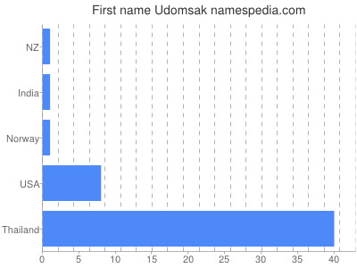 Vornamen Udomsak