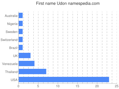 Given name Udon
