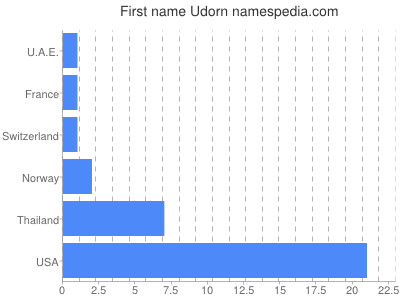 Vornamen Udorn