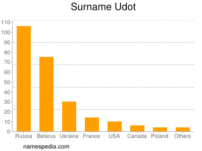 Familiennamen Udot