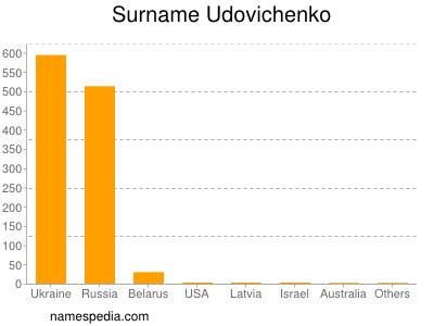 Familiennamen Udovichenko