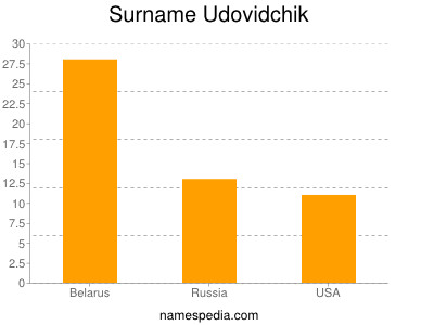 Familiennamen Udovidchik