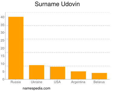 Familiennamen Udovin