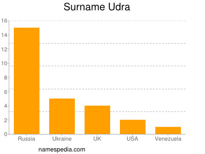 Surname Udra