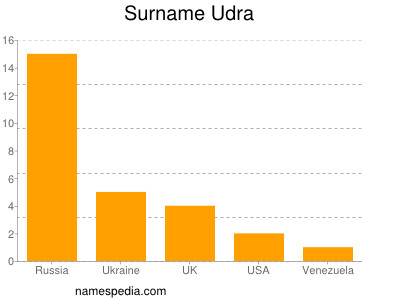 Familiennamen Udra