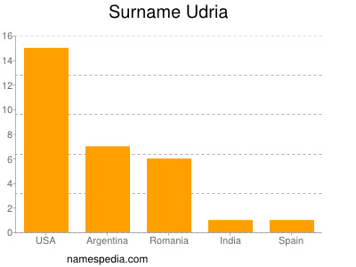 Familiennamen Udria