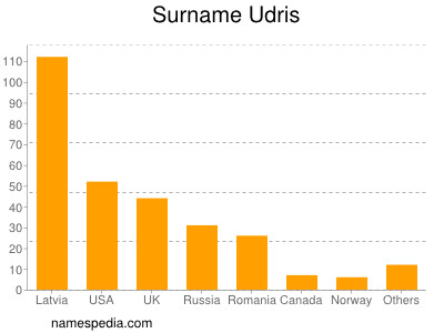 Familiennamen Udris