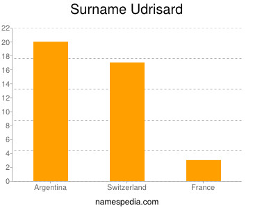 Familiennamen Udrisard