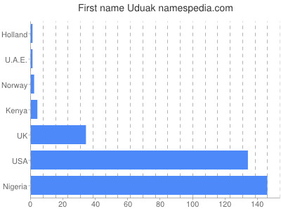 prenom Uduak