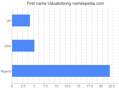 prenom Uduakobong