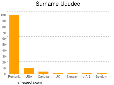 Surname Ududec