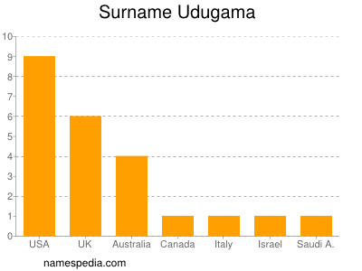 Surname Udugama