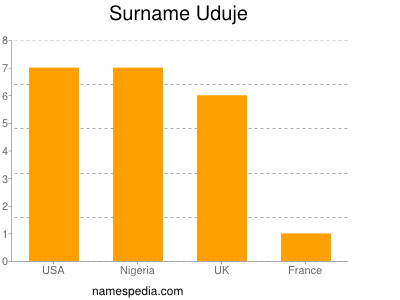 Familiennamen Uduje