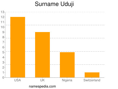 Familiennamen Uduji