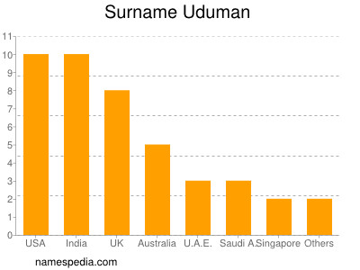 Familiennamen Uduman