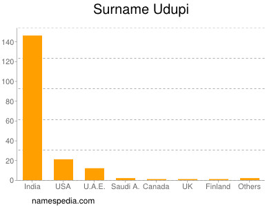 Familiennamen Udupi