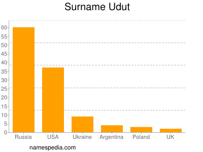 Familiennamen Udut