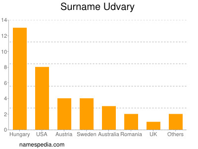 Familiennamen Udvary