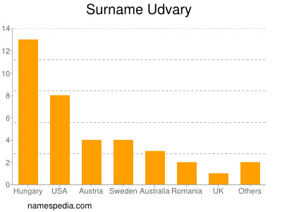 nom Udvary