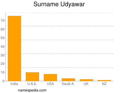 Surname Udyawar