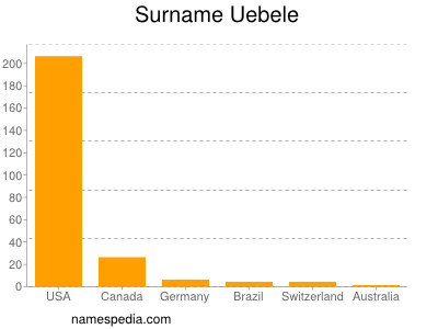 Familiennamen Uebele