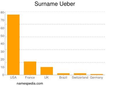 Familiennamen Ueber