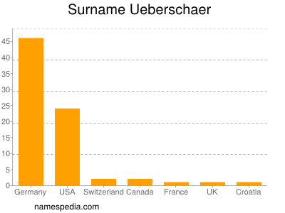 Familiennamen Ueberschaer