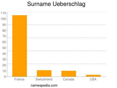 Familiennamen Ueberschlag