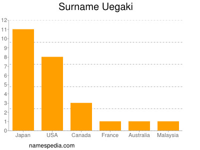 Familiennamen Uegaki
