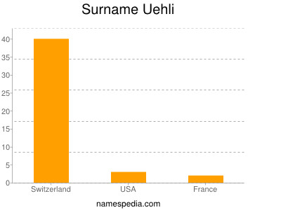 Surname Uehli