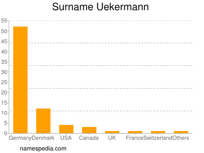 Familiennamen Uekermann