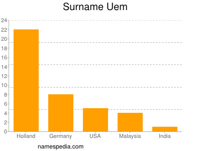 Surname Uem