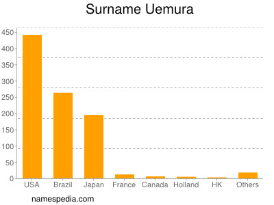 Familiennamen Uemura