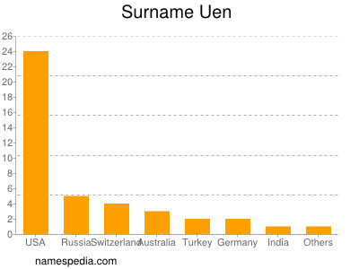 Familiennamen Uen