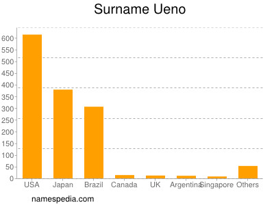 Familiennamen Ueno