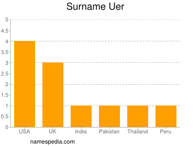 Familiennamen Uer