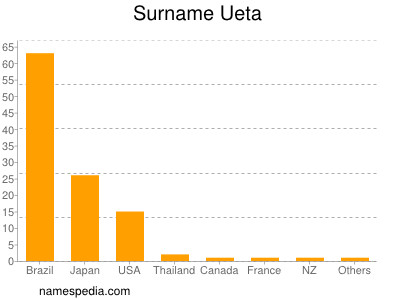 Surname Ueta