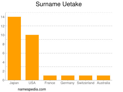 Familiennamen Uetake