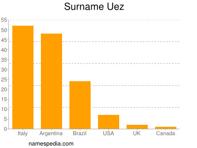 Familiennamen Uez