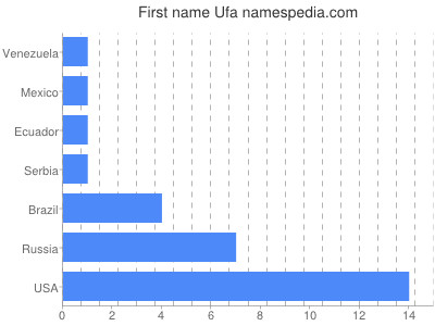 Vornamen Ufa