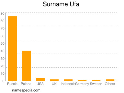 Surname Ufa