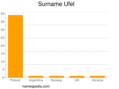 Familiennamen Ufel