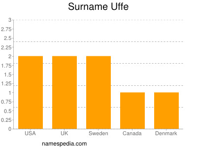 Surname Uffe