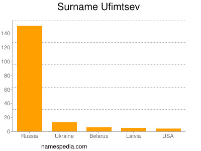 Familiennamen Ufimtsev
