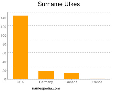 Familiennamen Ufkes